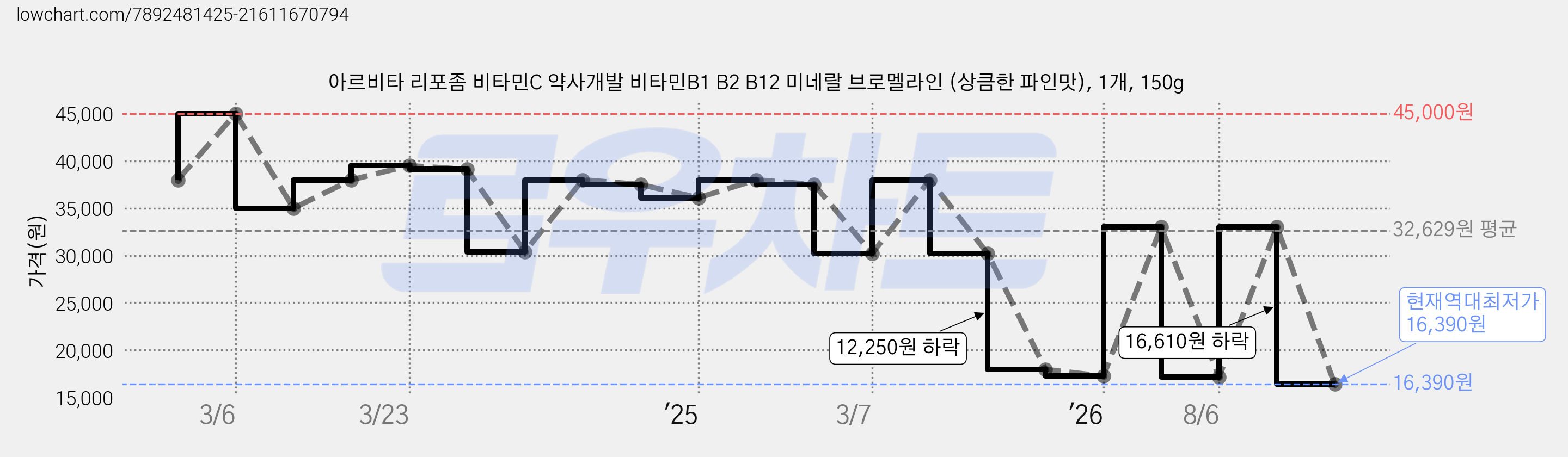 아르비타 리포좀 비타민C 약사개발 비타민B1 B2 B12 미네랄 브로멜라인 (상큼한 파인맛), 1개, 150g 가격 변동 차트, 현재가 16,390원, 역대최저가