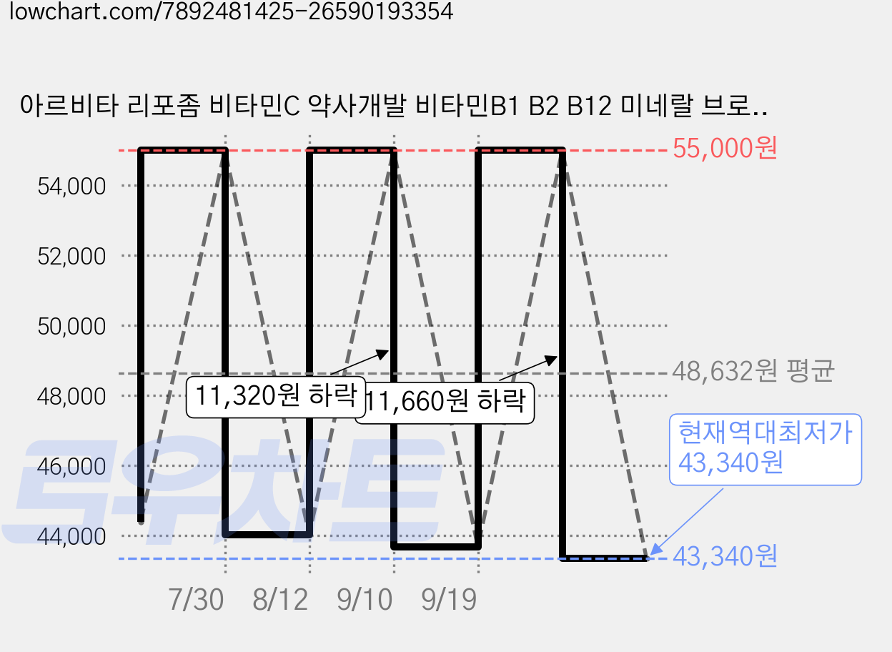 아르비타 리포좀 비타민C 약사개발 비타민B1 B2 B12 미네랄 브로멜라인 (상큼한 파인맛), 3개, 150g 가격 변동 차트, 현재가 43,340원, 역대최저가