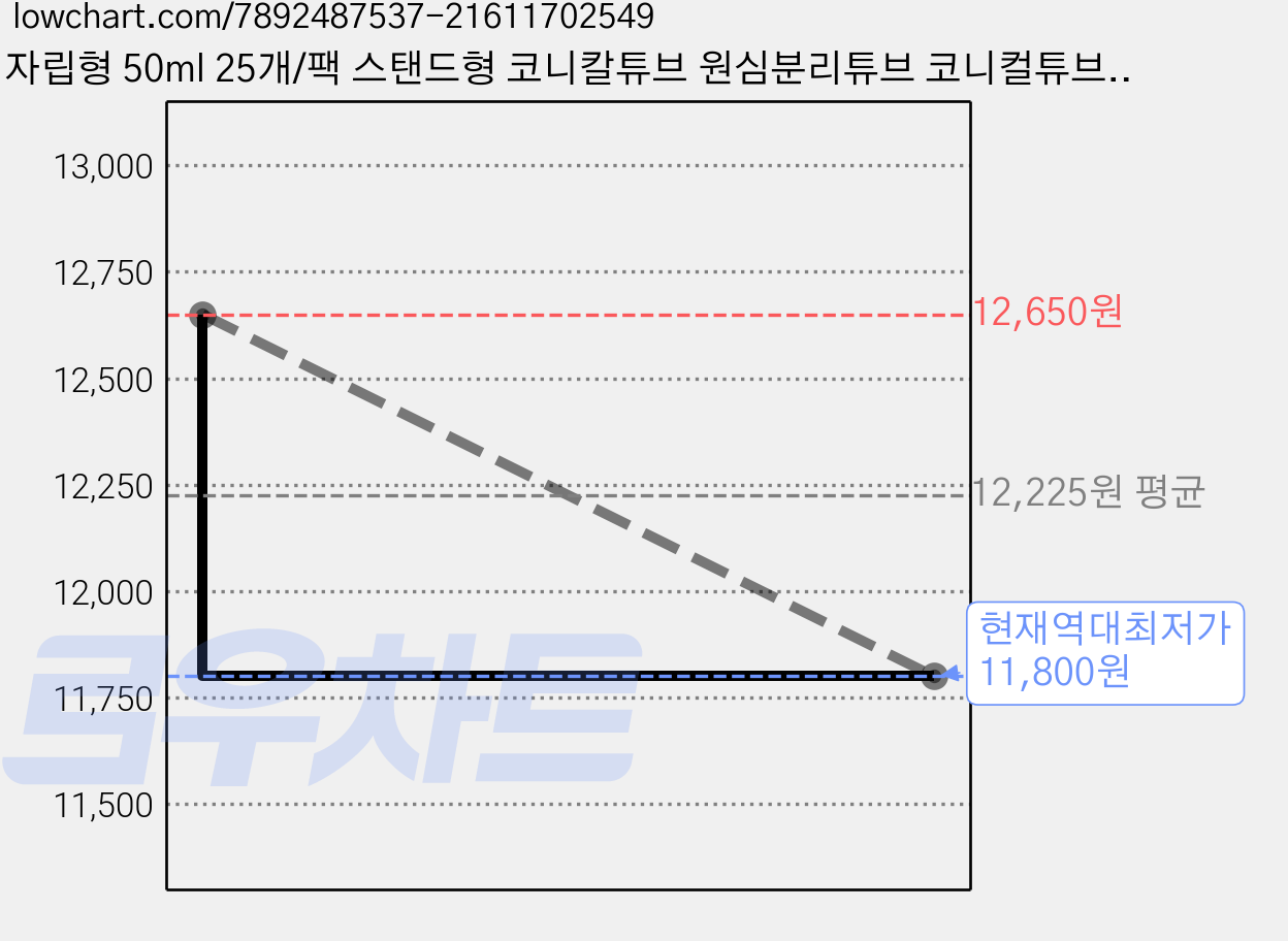 자립형 50ml 25개/팩 스탠드형 코니칼튜브 원심분리튜브 코니컬튜브 세제 샘플 소분용기 보관 콘튜브, 1팩 가격 변동 차트, 현재가 11,800원, 역대최저가