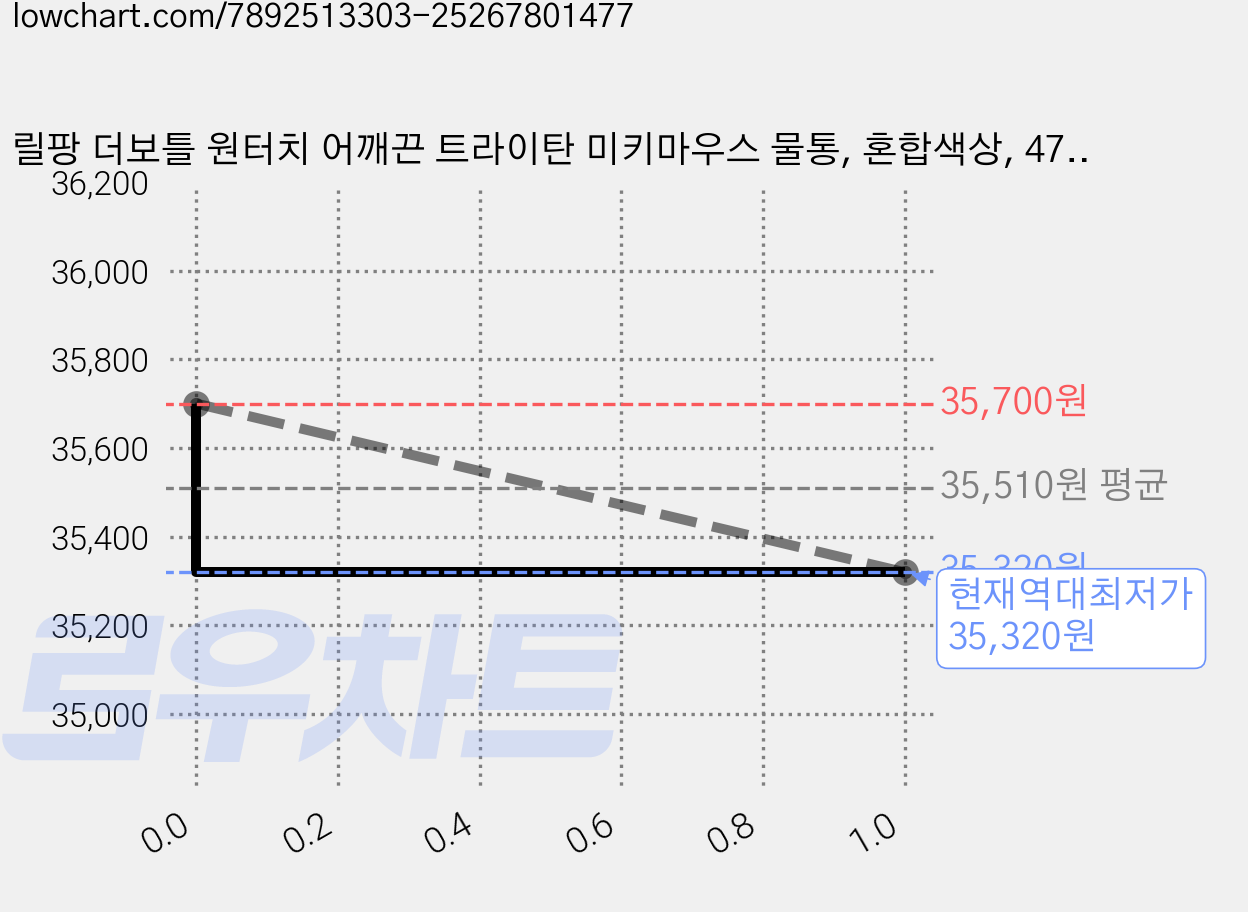 릴팡 더보틀 원터치 어깨끈 트라이탄 미키마우스 물통, 혼합색상, 470ml, 3개 가격 변동 차트, 현재가 35,320원, 역대최저가