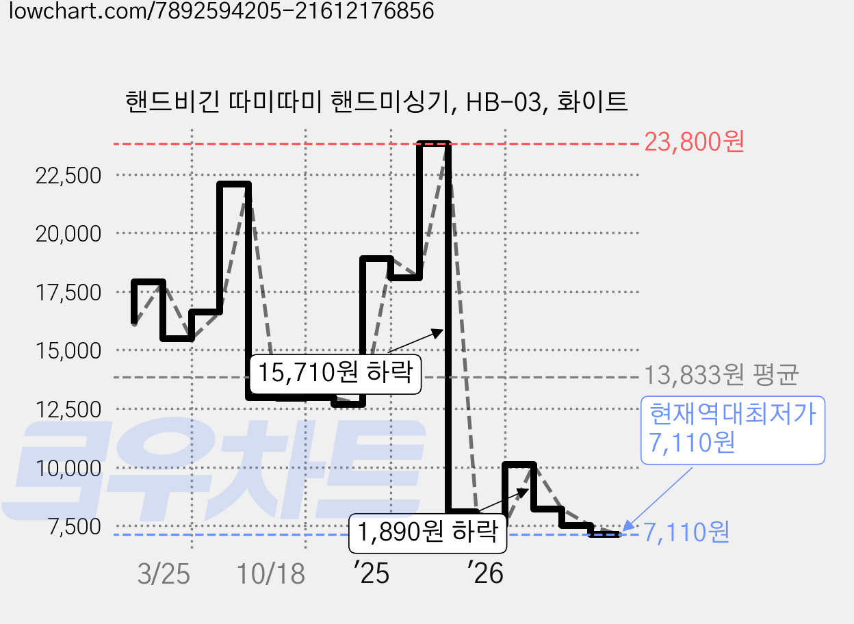 핸드비긴 따미따미 핸드미싱기, HB-03, 화이트 가격 변동 차트, 현재가 7,110원, 역대최저가
