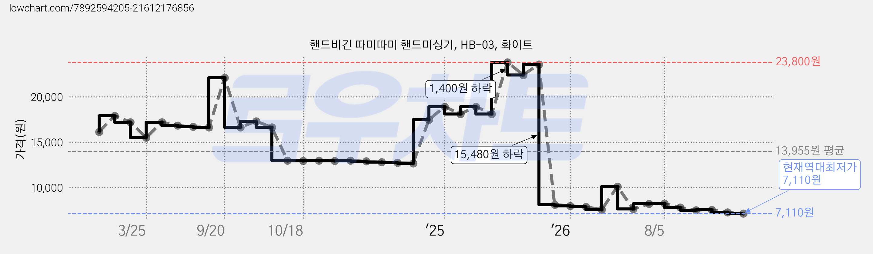 핸드비긴 따미따미 핸드미싱기, HB-03, 화이트 가격 변동 차트, 현재가 7,110원, 역대최저가