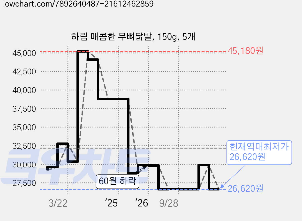 하림 매콤한 무뼈닭발, 150g, 5개 가격 변동 차트, 현재가 26,620원, 역대최저가