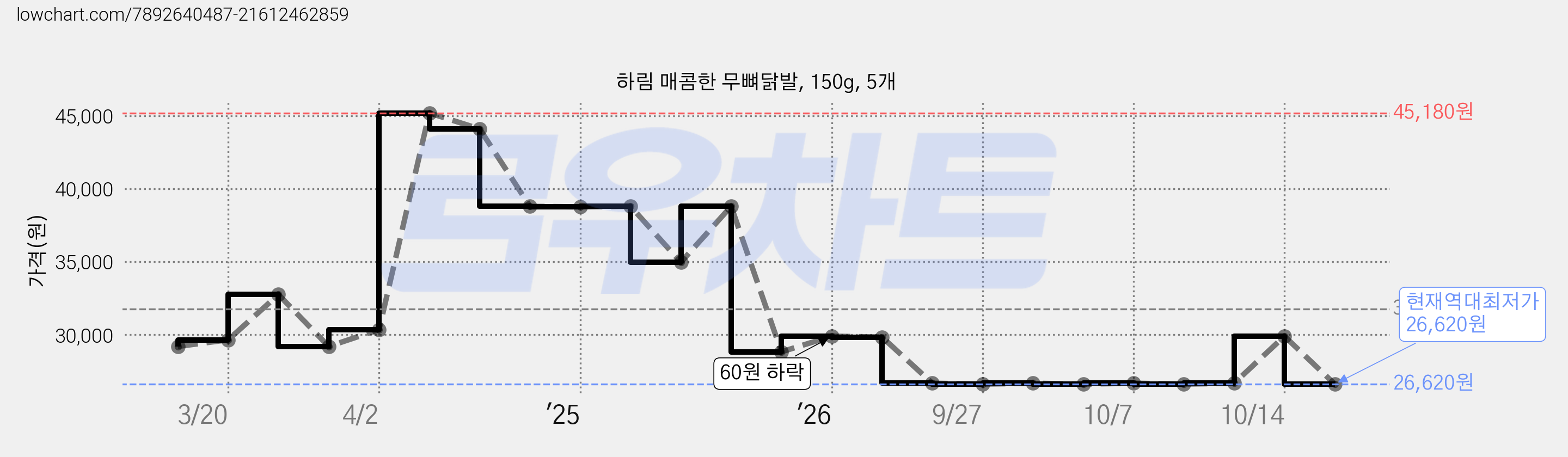 하림 매콤한 무뼈닭발, 150g, 5개 가격 변동 차트, 현재가 26,620원, 역대최저가