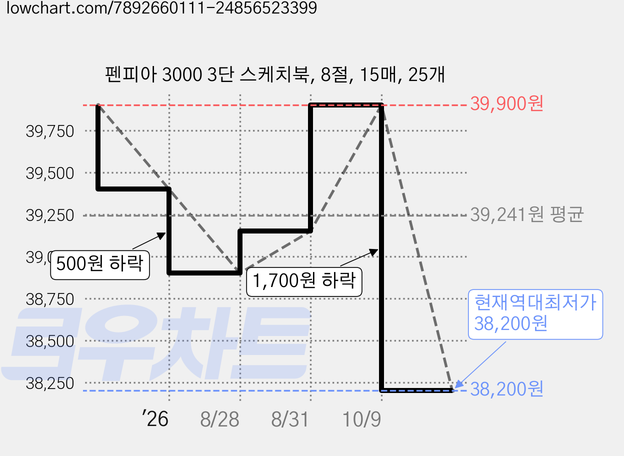 펜피아 3000 3단 스케치북, 8절, 15매, 25개 가격 변동 차트, 현재가 38,200원, 역대최저가