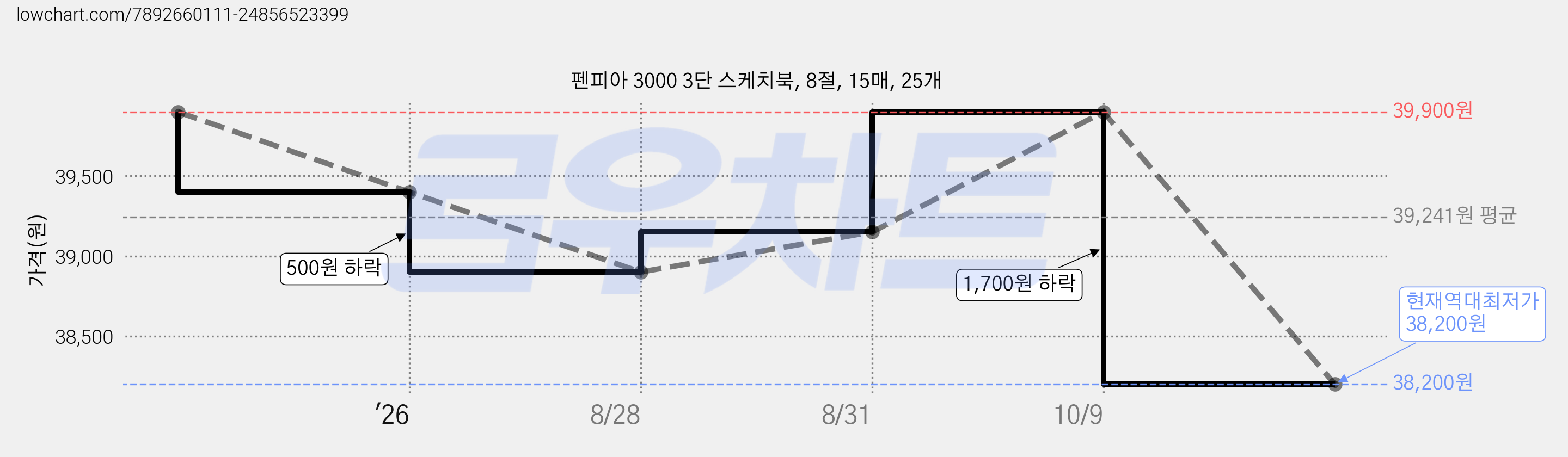 펜피아 3000 3단 스케치북, 8절, 15매, 25개 가격 변동 차트, 현재가 38,200원, 역대최저가