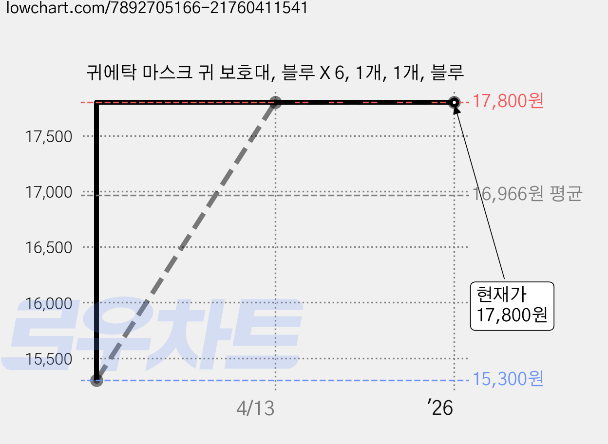 귀에탁 마스크 귀 보호대, 블루 X 6, 1개, 1개, 블루 가격 변동 차트, 현재가 17,800원, 역대최저가