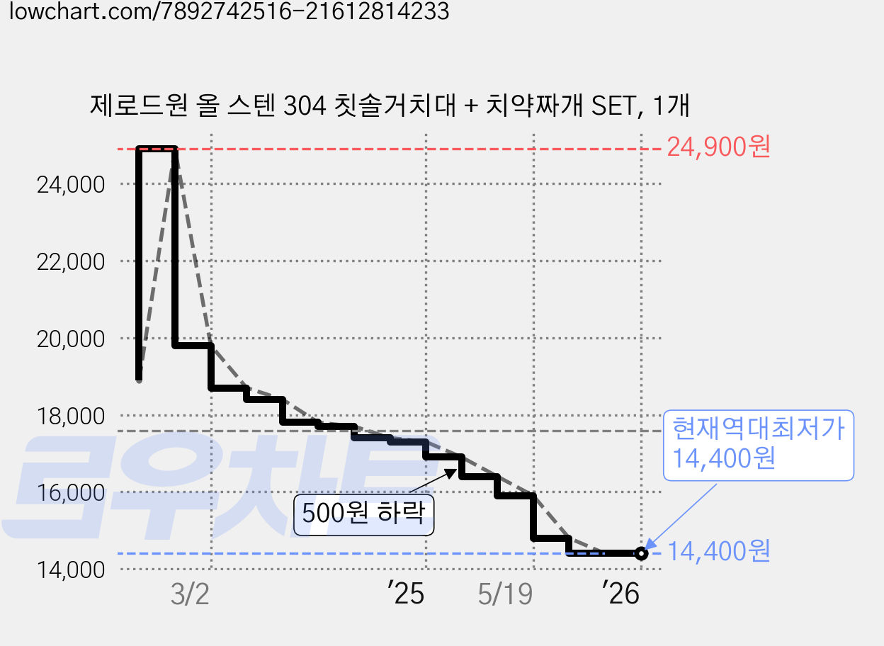 제로드원 올 스텐 304 칫솔거치대 + 치약짜개 SET, 1개 가격 변동 차트, 현재가 14,400원, 역대최저가