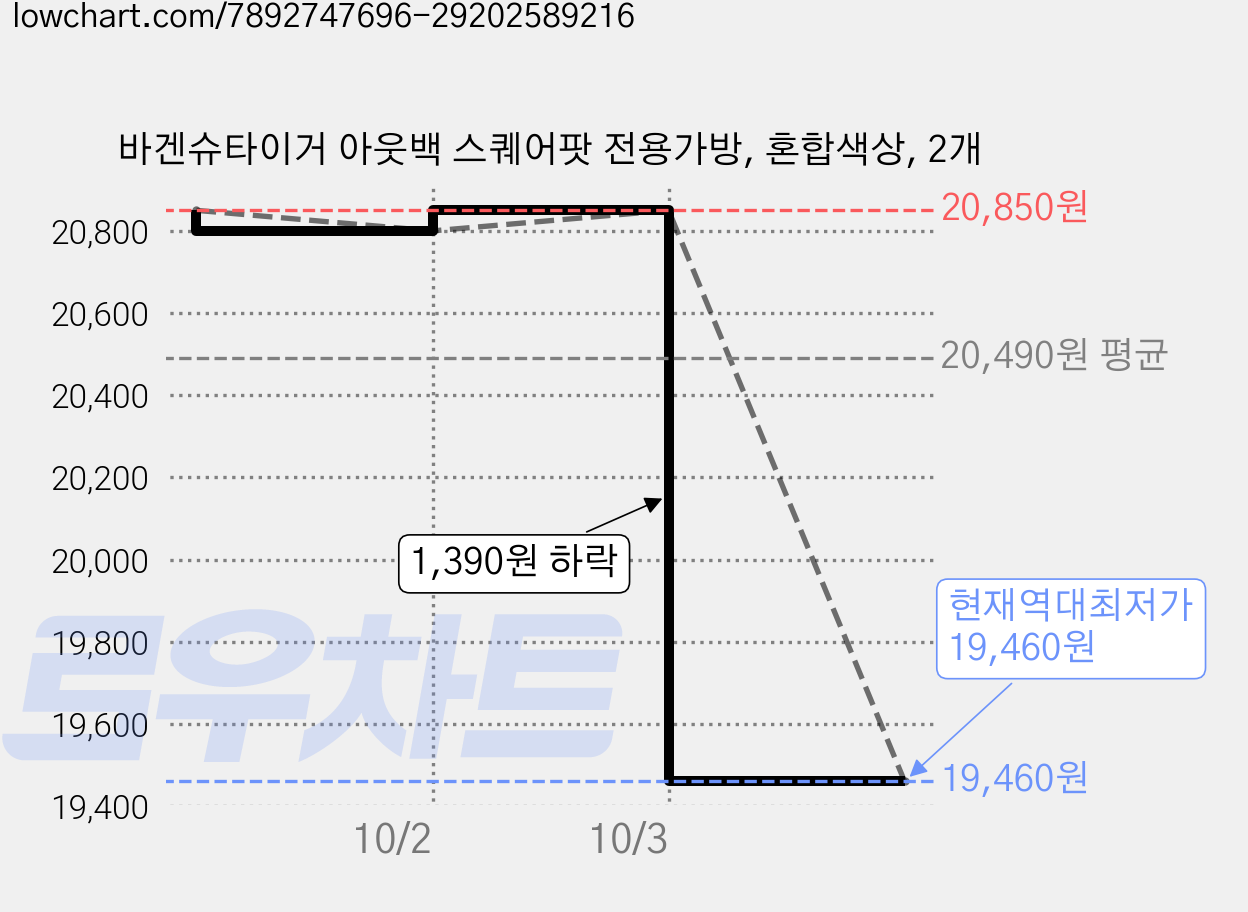 바겐슈타이거 아웃백 스퀘어팟 전용가방, 혼합색상, 2개 가격 변동 차트, 현재가 19,460원, 역대최저가