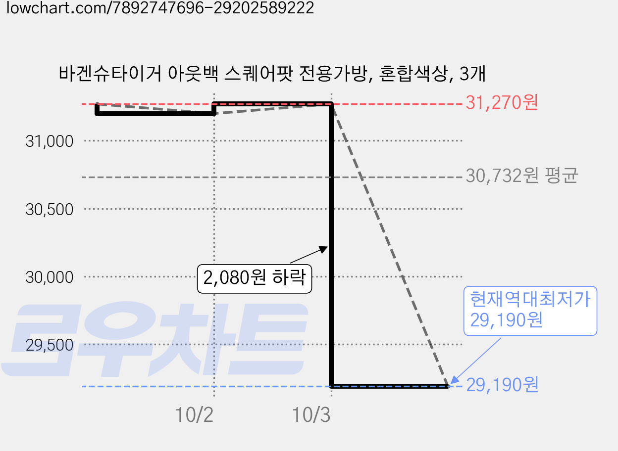 바겐슈타이거 아웃백 스퀘어팟 전용가방, 혼합색상, 3개 가격 변동 차트, 현재가 29,190원, 역대최저가
