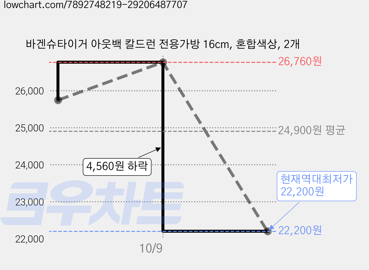 바겐슈타이거 아웃백 칼드런 전용가방 16cm, 혼합색상, 2개 가격 변동 차트, 현재가 22,200원, 역대최저가