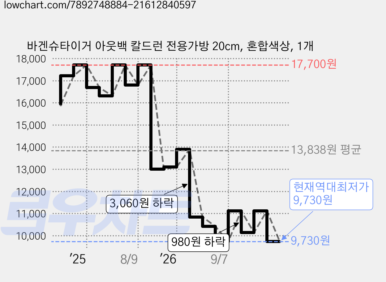 바겐슈타이거 아웃백 칼드런 전용가방 20cm, 혼합색상, 1개 가격 변동 차트, 현재가 9,730원, 역대최저가
