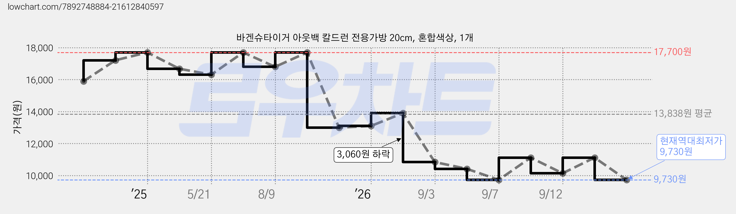 바겐슈타이거 아웃백 칼드런 전용가방 20cm, 혼합색상, 1개 가격 변동 차트, 현재가 9,730원, 역대최저가