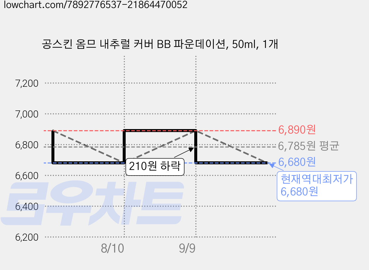 공스킨 옴므 내추럴 커버 BB 파운데이션, 50ml, 1개 가격 변동 차트, 현재가 6,680원, 역대최저가