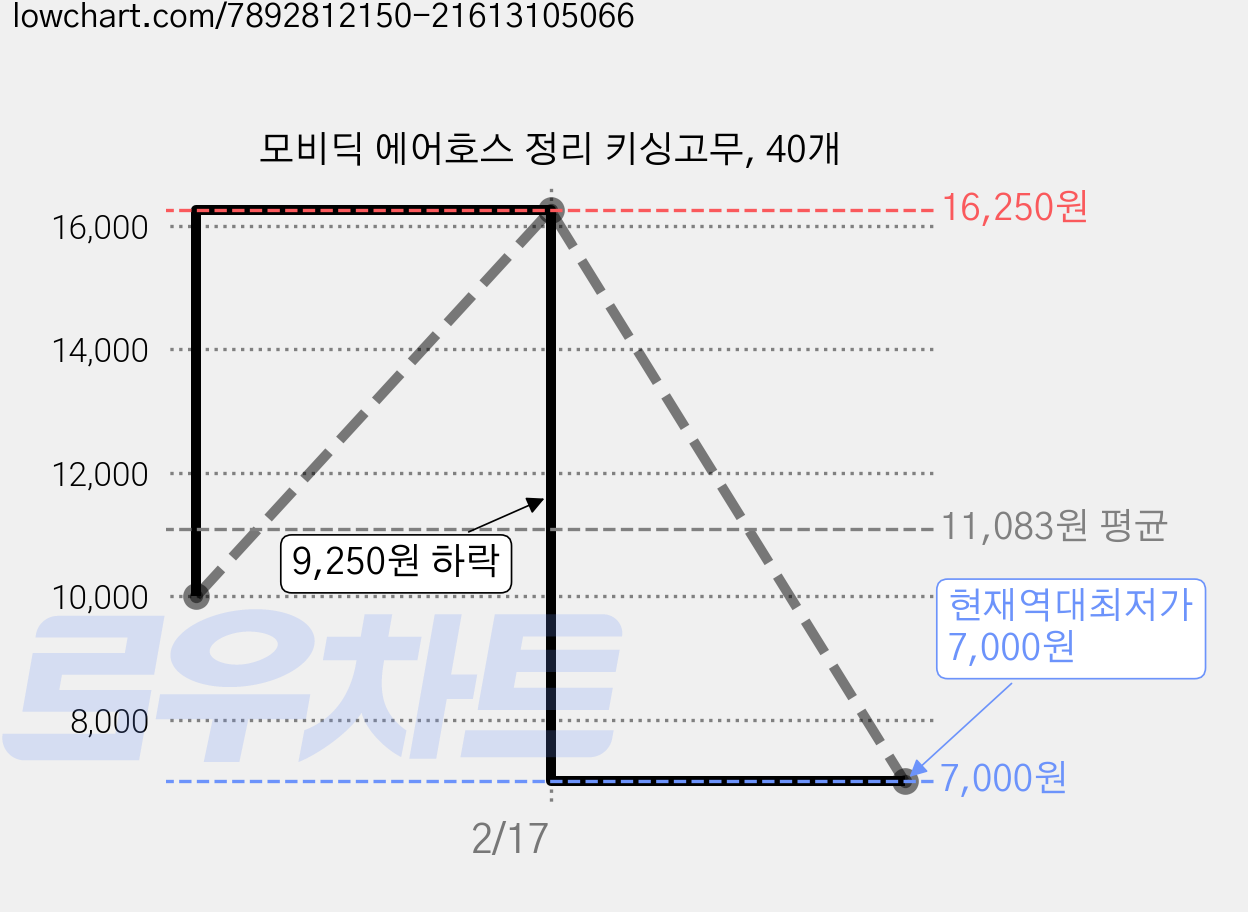 모비딕 에어호스 정리 키싱고무, 40개 가격 변동 차트, 현재가 7,000원, 역대최저가
