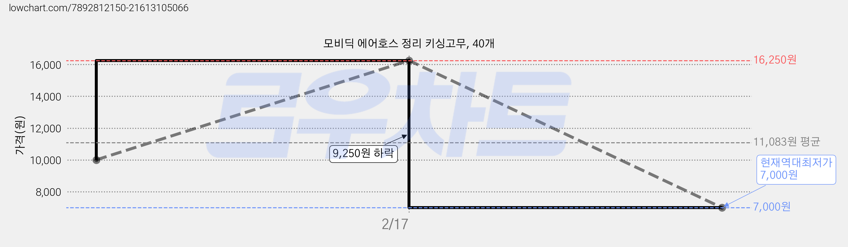 모비딕 에어호스 정리 키싱고무, 40개 가격 변동 차트, 현재가 7,000원, 역대최저가