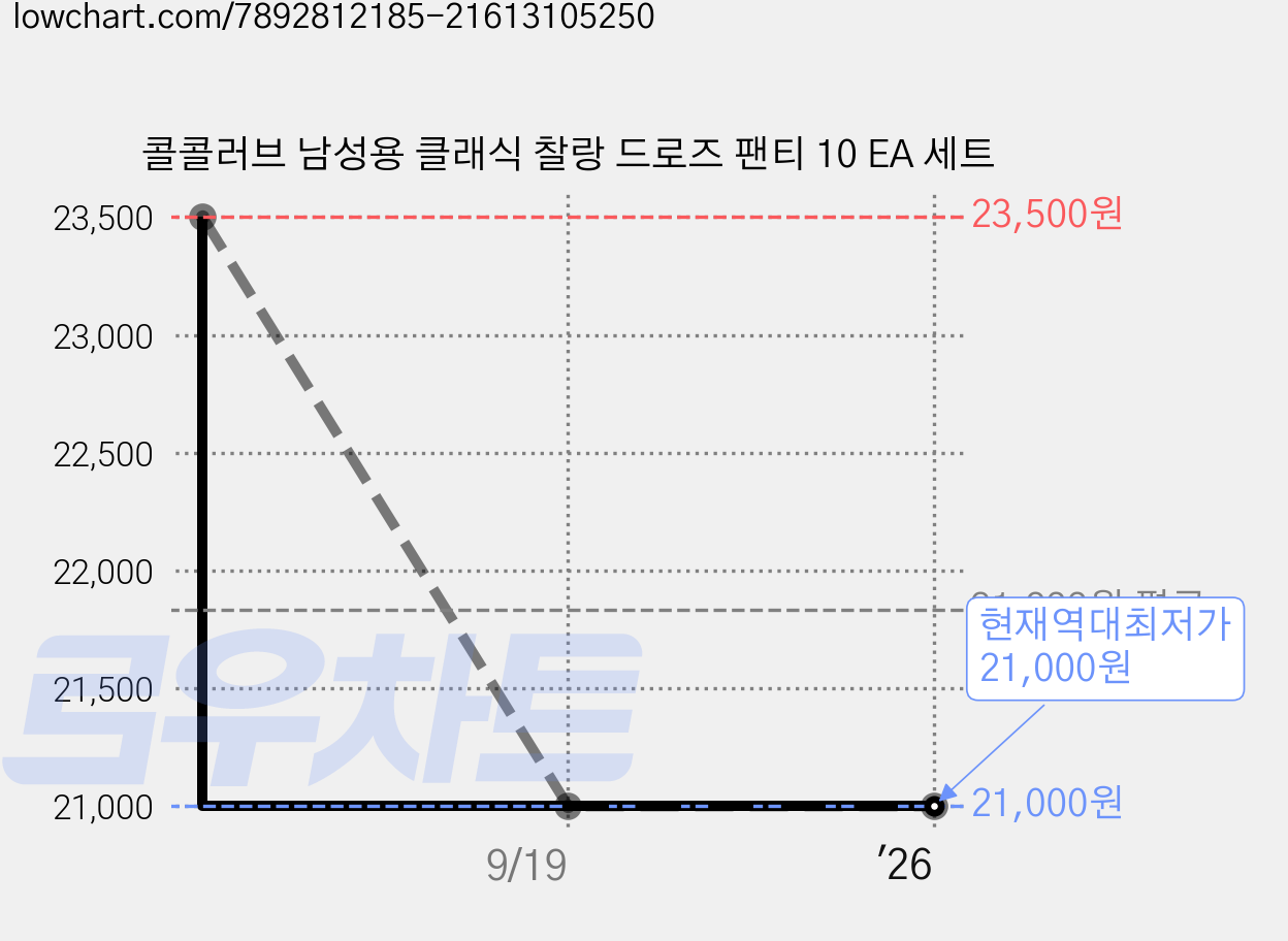 콜콜러브 남성용 클래식 찰랑 드로즈 팬티 10 EA 세트 가격 변동 차트, 현재가 21,000원, 역대최저가
