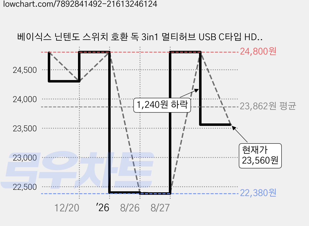 베이식스 닌텐도 스위치 호환 독 3in1 멀티허브 USB C타입 HDMI 4K 60hz, 블루, 1개, 블루 가격 변동 차트, 현재가 23,560원, 관측 최저가 22,380원