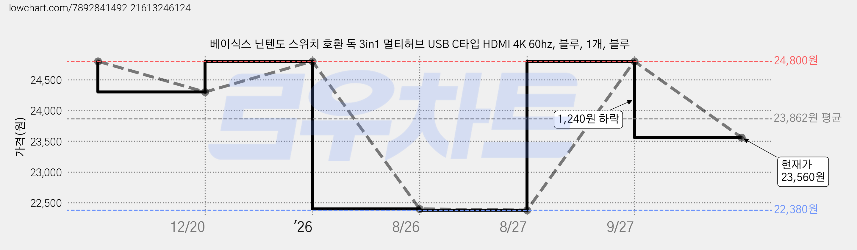 베이식스 닌텐도 스위치 호환 독 3in1 멀티허브 USB C타입 HDMI 4K 60hz, 블루, 1개, 블루 가격 변동 차트, 현재가 23,560원, 관측 최저가 22,380원