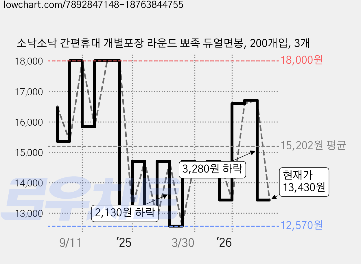 소낙소낙 간편휴대 개별포장 라운드 뾰족 듀얼면봉, 200개입, 3개 가격 변동 차트, 현재가 13,430원, 관측 최저가 12,570원