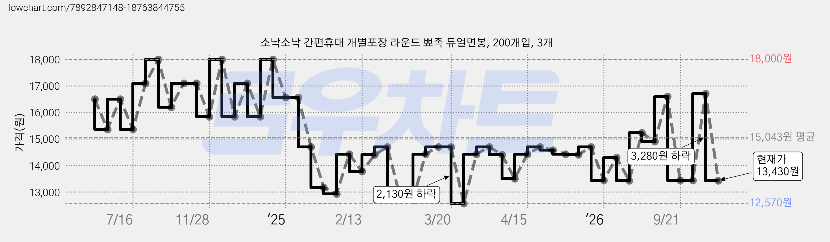 소낙소낙 간편휴대 개별포장 라운드 뾰족 듀얼면봉, 200개입, 3개 가격 변동 차트, 현재가 13,430원, 관측 최저가 12,570원