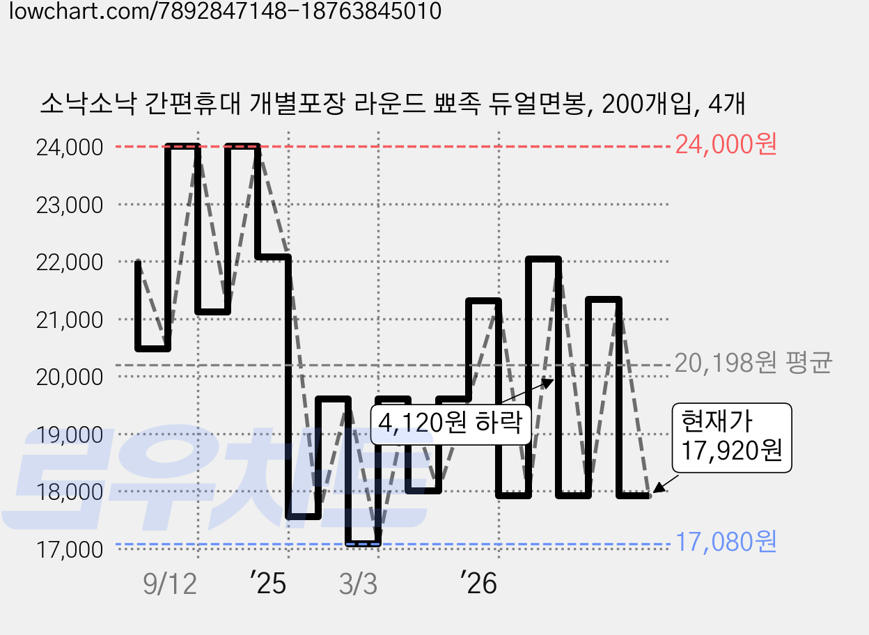 소낙소낙 간편휴대 개별포장 라운드 뾰족 듀얼면봉, 200개입, 4개 가격 변동 차트, 현재가 17,920원, 관측 최저가 16,760원