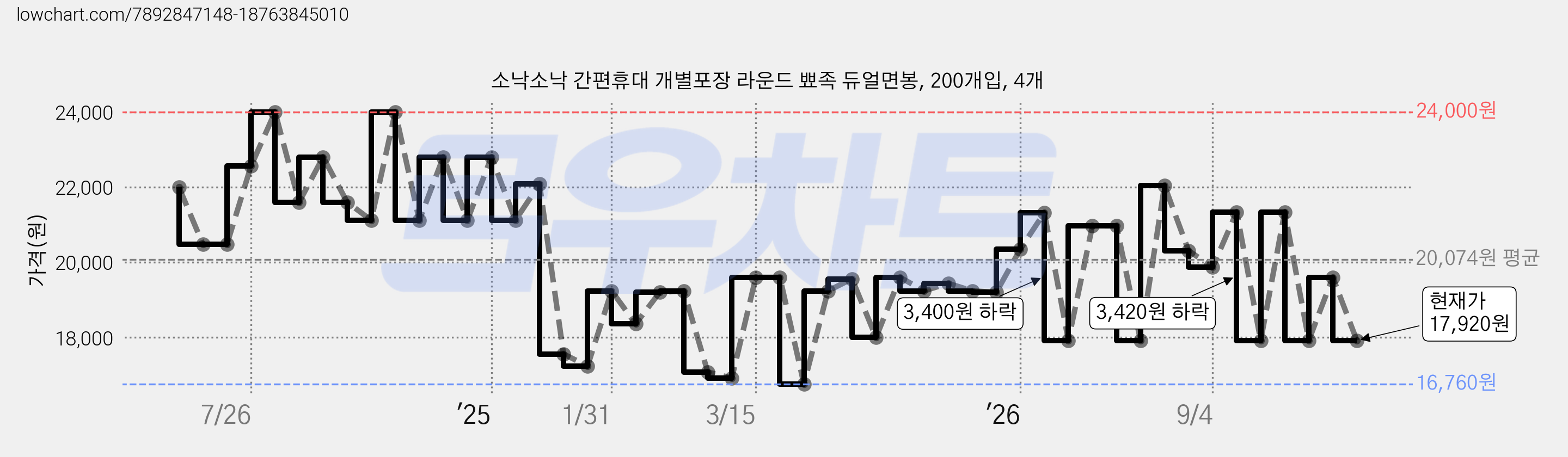소낙소낙 간편휴대 개별포장 라운드 뾰족 듀얼면봉, 200개입, 4개 가격 변동 차트, 현재가 17,920원, 관측 최저가 16,760원