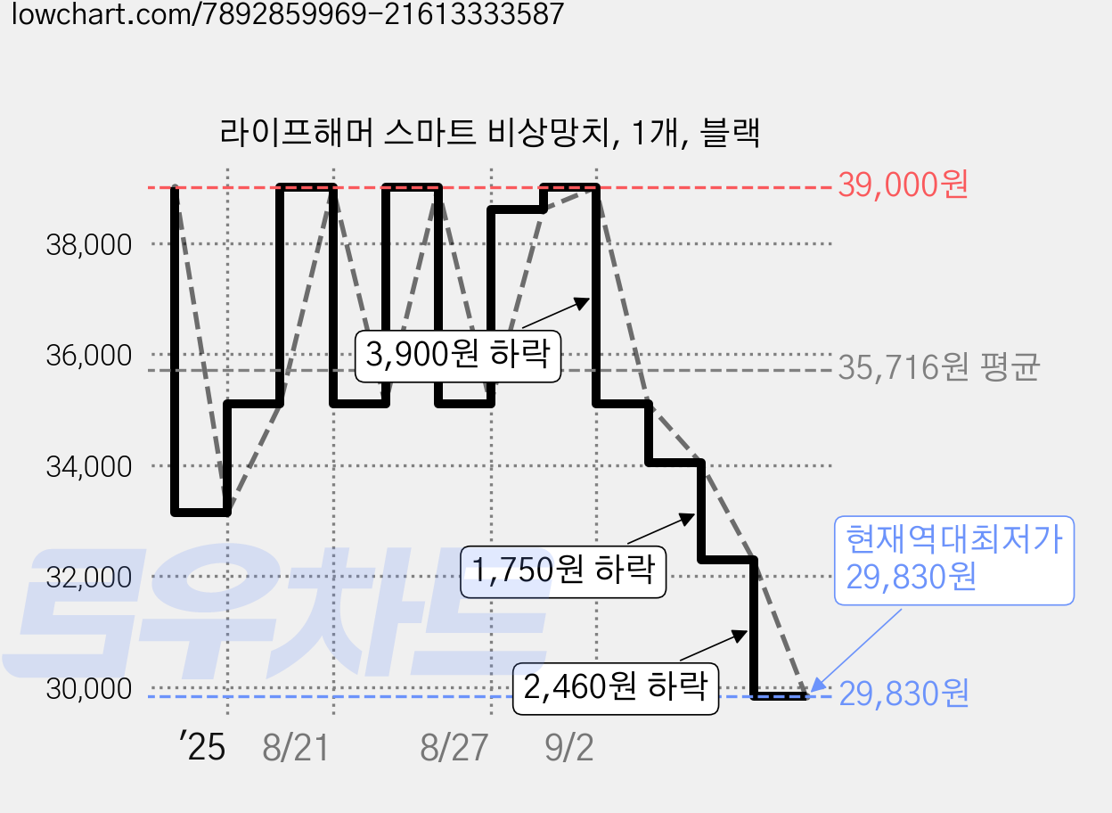 라이프해머 스마트 비상망치, 1개, 블랙 가격 변동 차트, 현재가 29,830원, 역대최저가