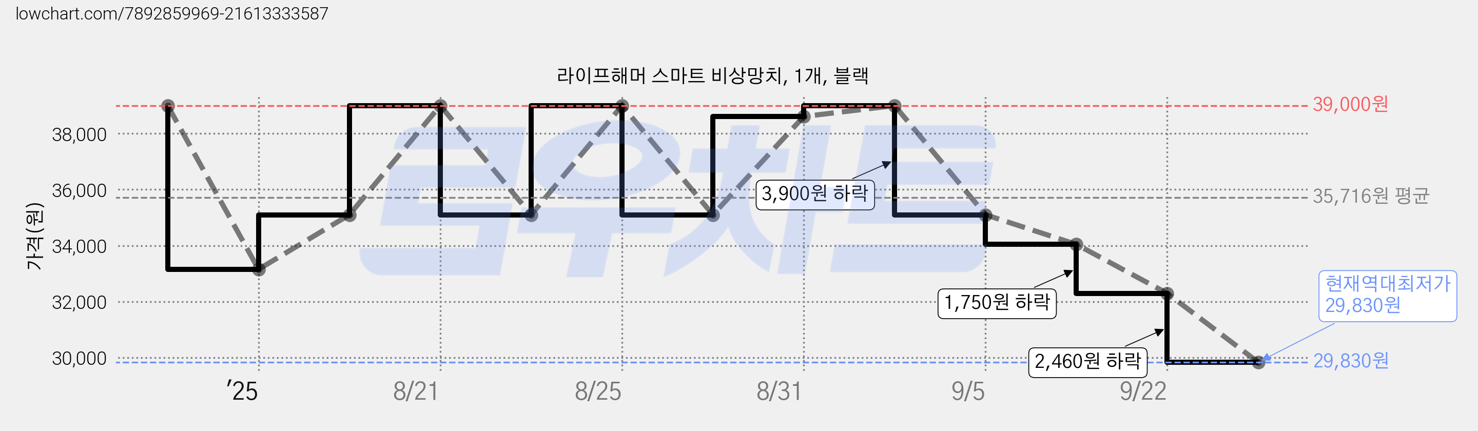 라이프해머 스마트 비상망치, 1개, 블랙 가격 변동 차트, 현재가 29,830원, 역대최저가