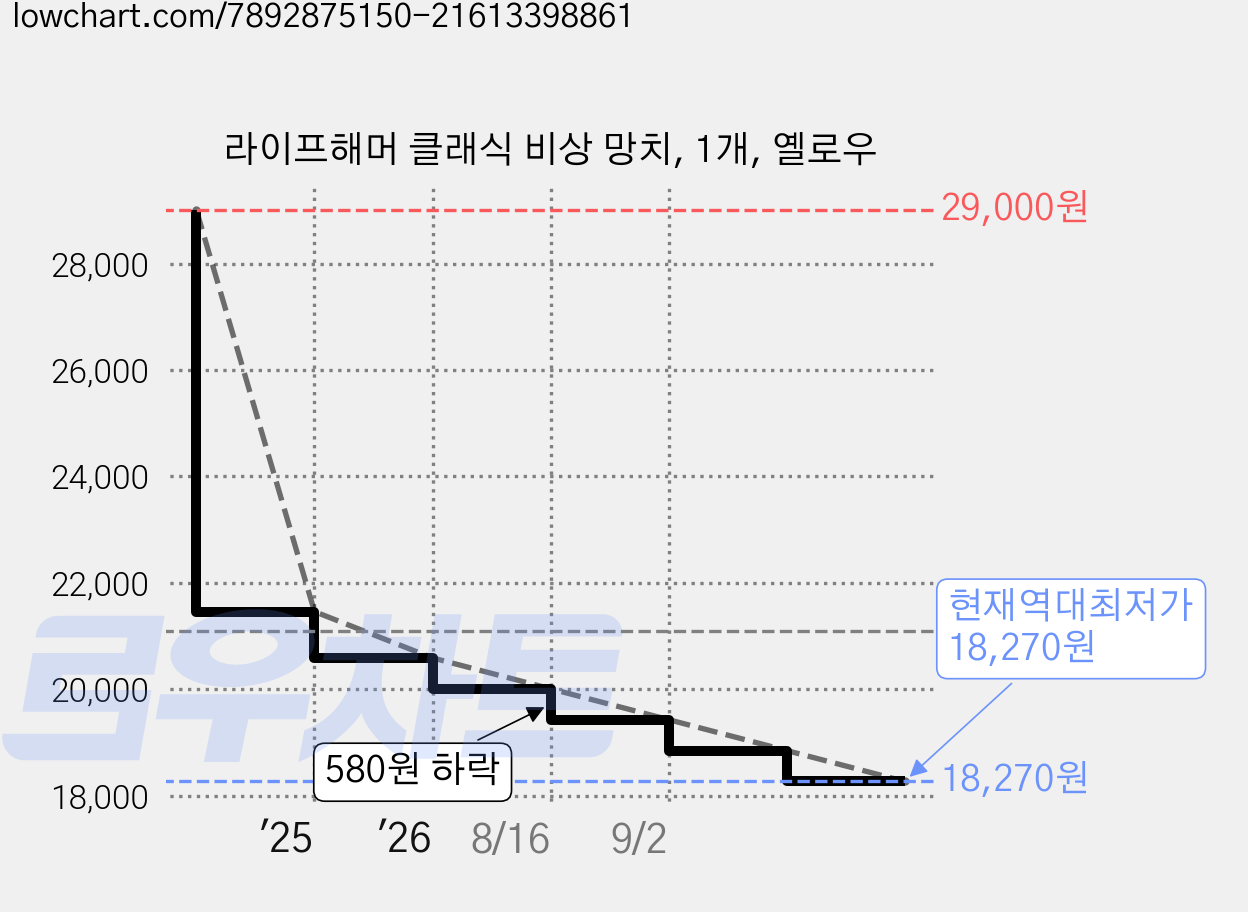 라이프해머 클래식 비상 망치, 1개, 옐로우 가격 변동 차트, 현재가 18,270원, 역대최저가