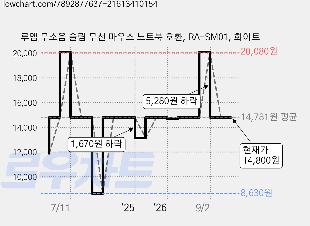 루앱 무소음 슬림 무선 마우스 노트북 호환, RA-SM01, 화이트 가격 변동 차트, 현재가 14,800원, 관측 최저가 8,630원