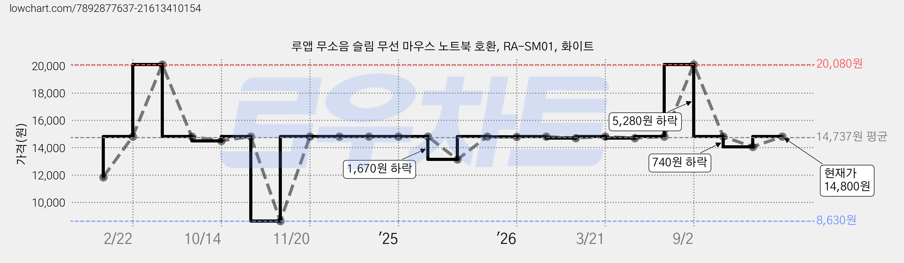 루앱 무소음 슬림 무선 마우스 노트북 호환, RA-SM01, 화이트 가격 변동 차트, 현재가 14,800원, 관측 최저가 8,630원