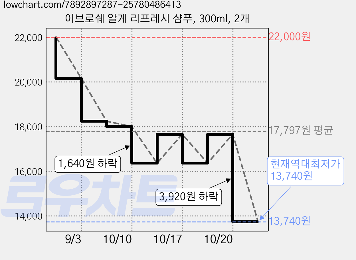 이브로쉐 알게 리프레시 샴푸, 300ml, 2개 가격 변동 차트, 현재가 13,740원, 역대최저가
