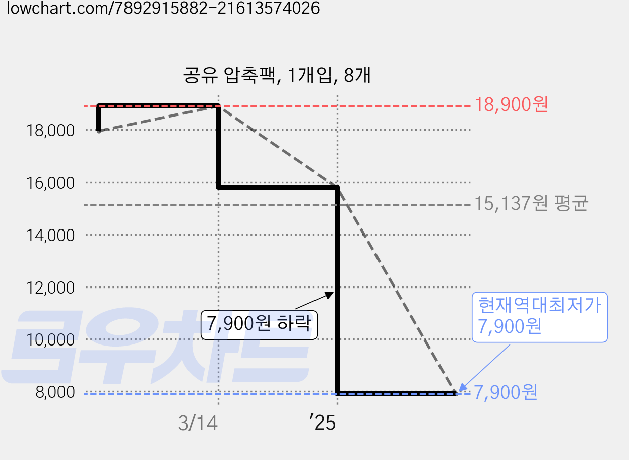 공유 압축팩, 1개입, 8개 가격 변동 차트, 현재가 7,900원, 역대최저가