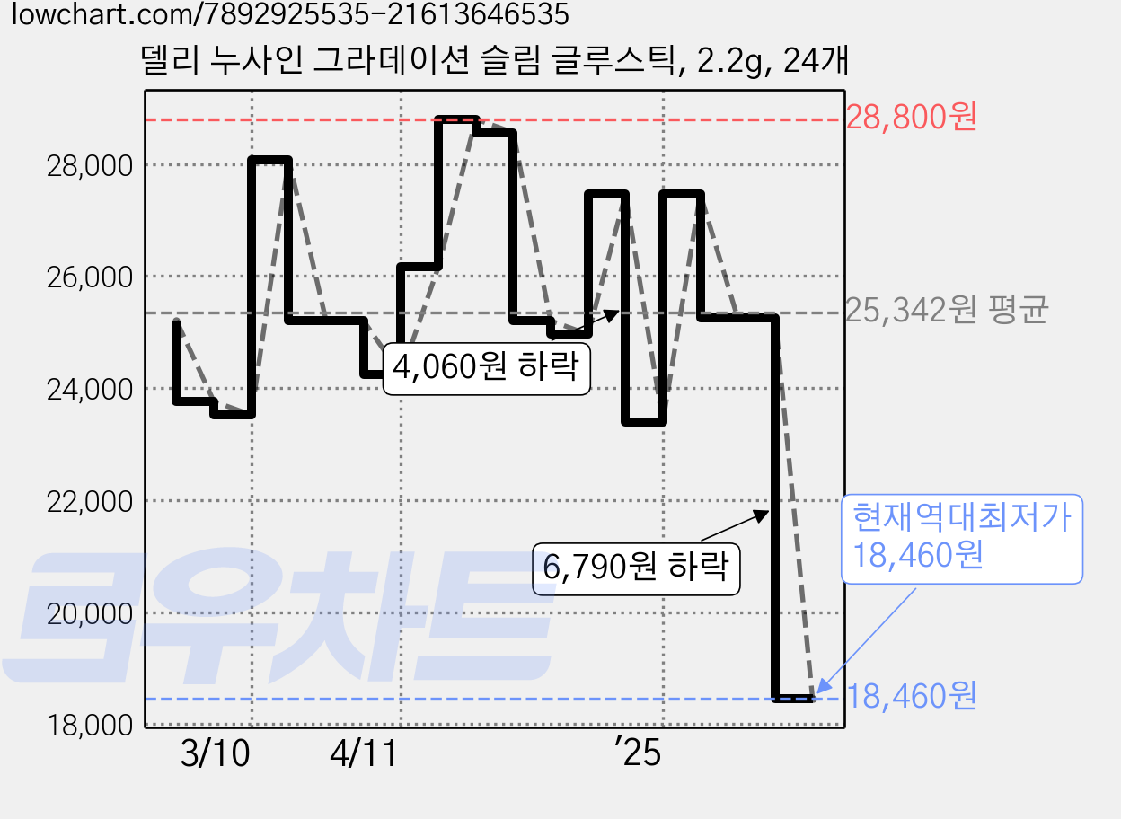 델리 누사인 그라데이션 슬림 글루스틱, 2.2g, 24개 가격 변동 차트, 현재가 20,520원, 역대최저가