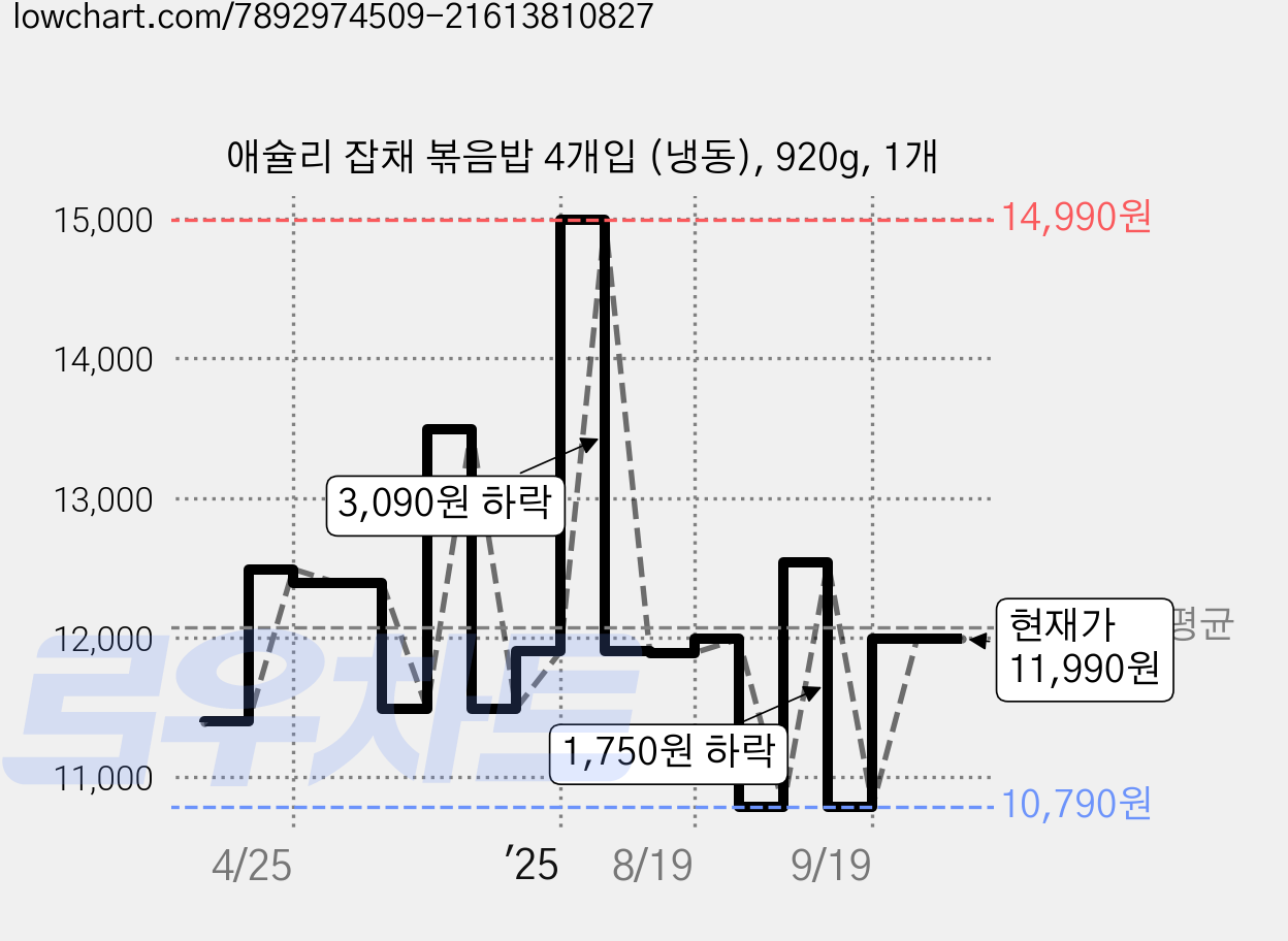 애슐리 잡채 볶음밥 4개입 (냉동), 920g, 1개 가격 변동 차트, 현재가 11,990원, 관측 최저가 10,790원
