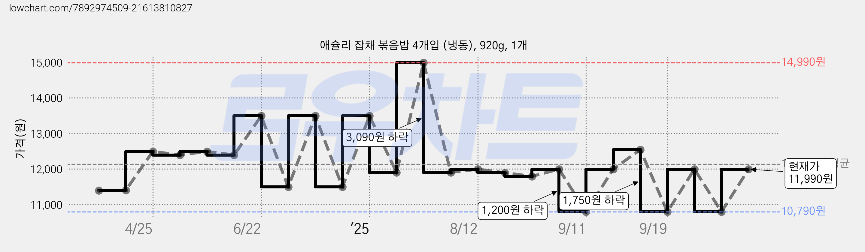 애슐리 잡채 볶음밥 4개입 (냉동), 920g, 1개 가격 변동 차트, 현재가 11,990원, 관측 최저가 10,790원