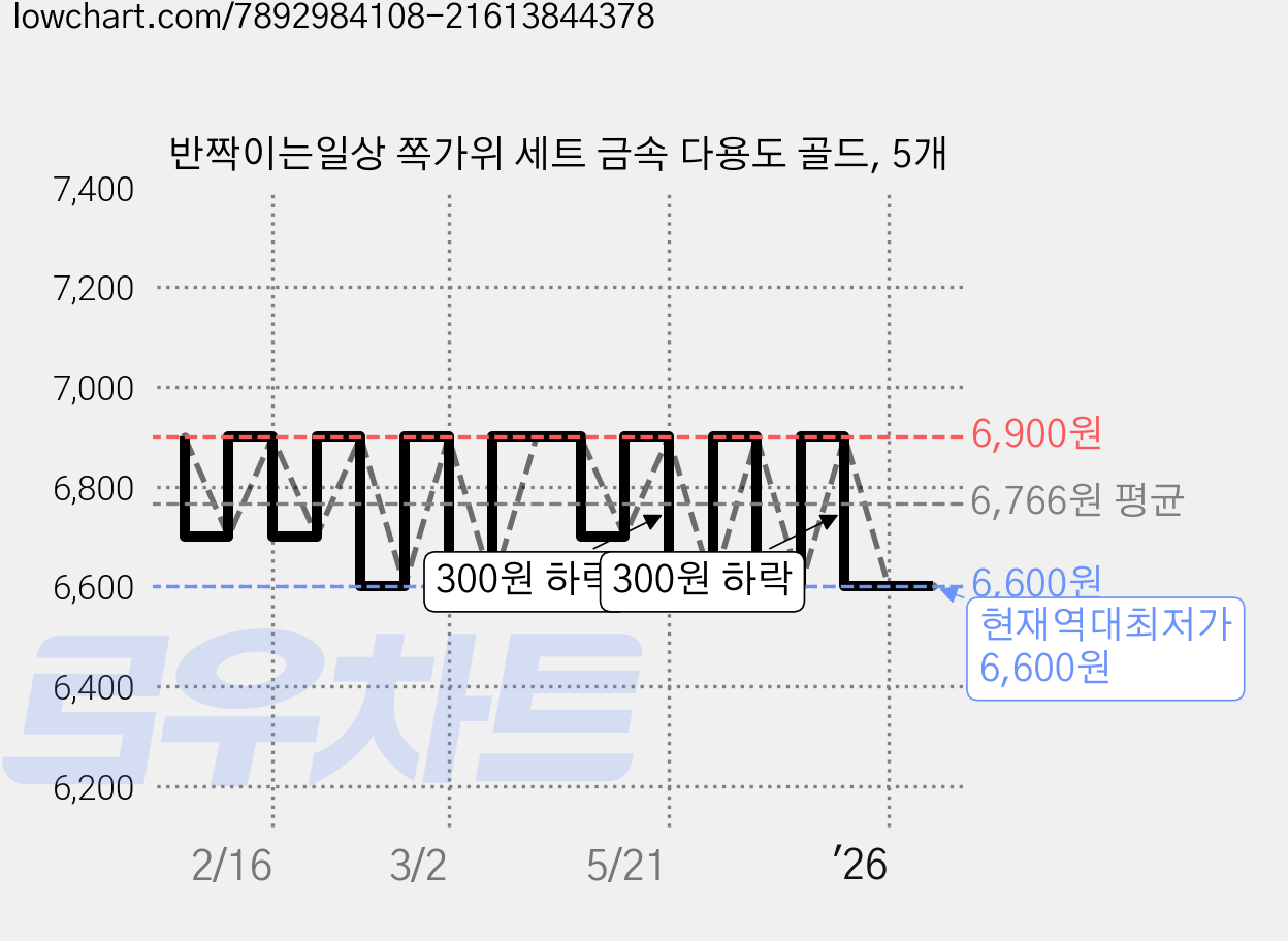 반짝이는일상 쪽가위 세트 금속 다용도 골드, 5개 가격 변동 차트, 현재가 6,600원, 역대최저가
