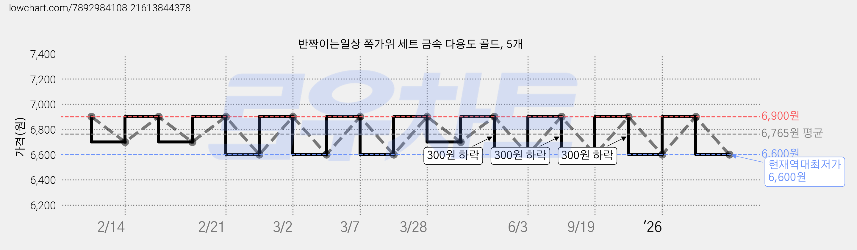 반짝이는일상 쪽가위 세트 금속 다용도 골드, 5개 가격 변동 차트, 현재가 6,600원, 역대최저가