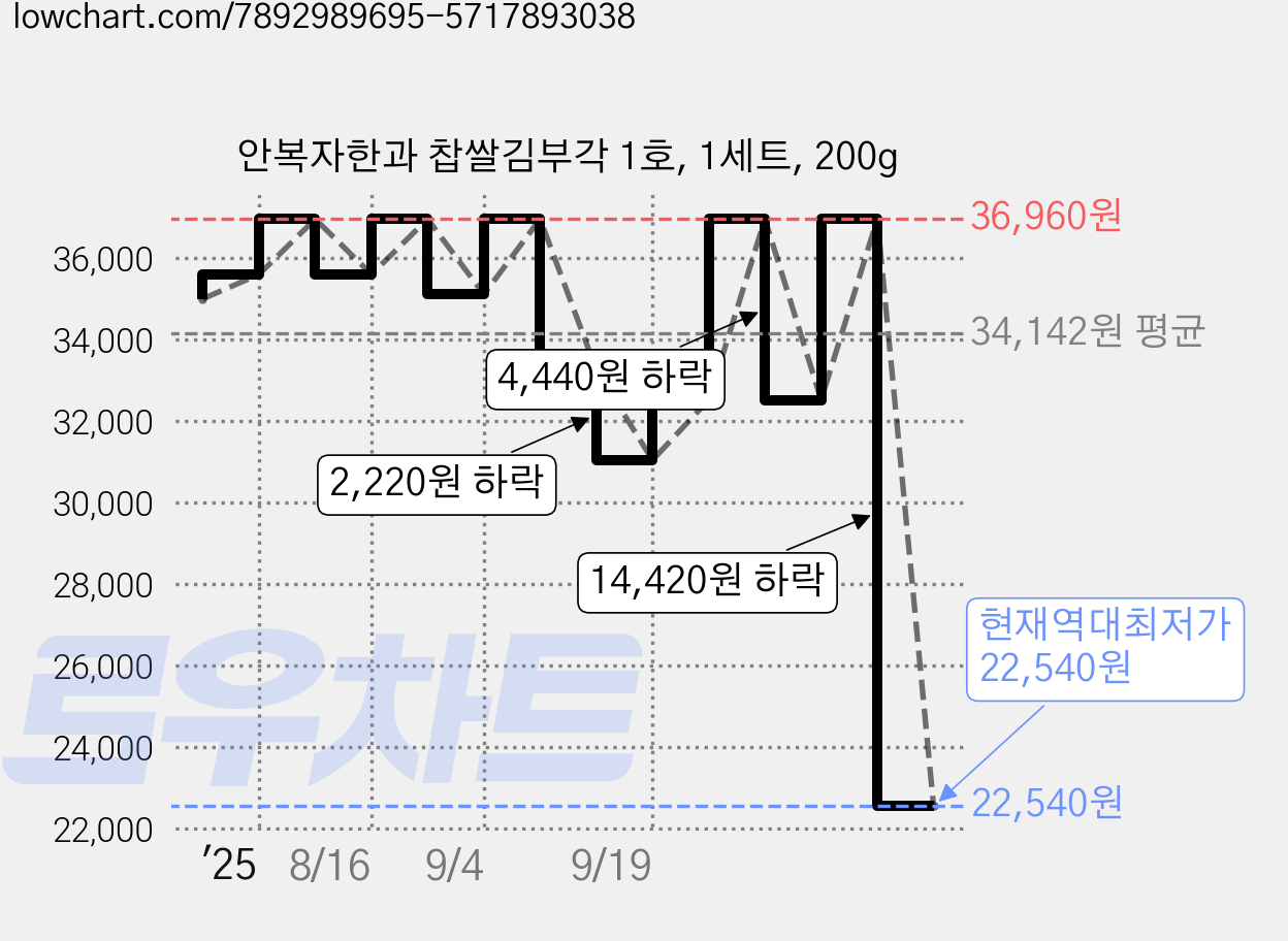안복자한과 찹쌀김부각 1호, 1세트, 200g 가격 변동 차트, 현재가 22,540원, 역대최저가
