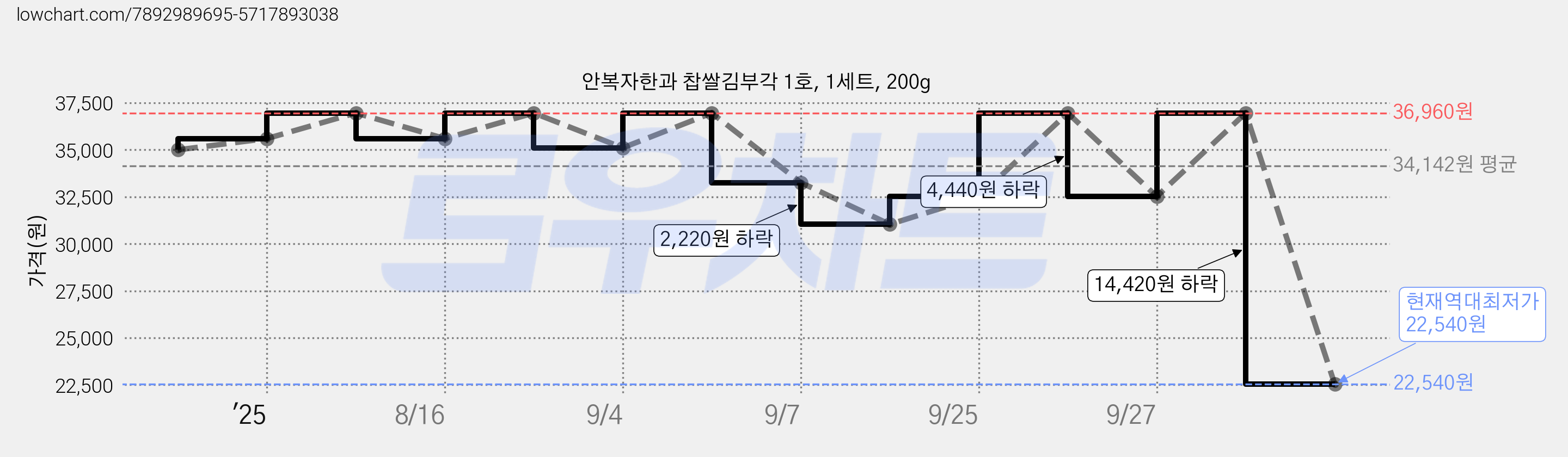 안복자한과 찹쌀김부각 1호, 1세트, 200g 가격 변동 차트, 현재가 22,540원, 역대최저가