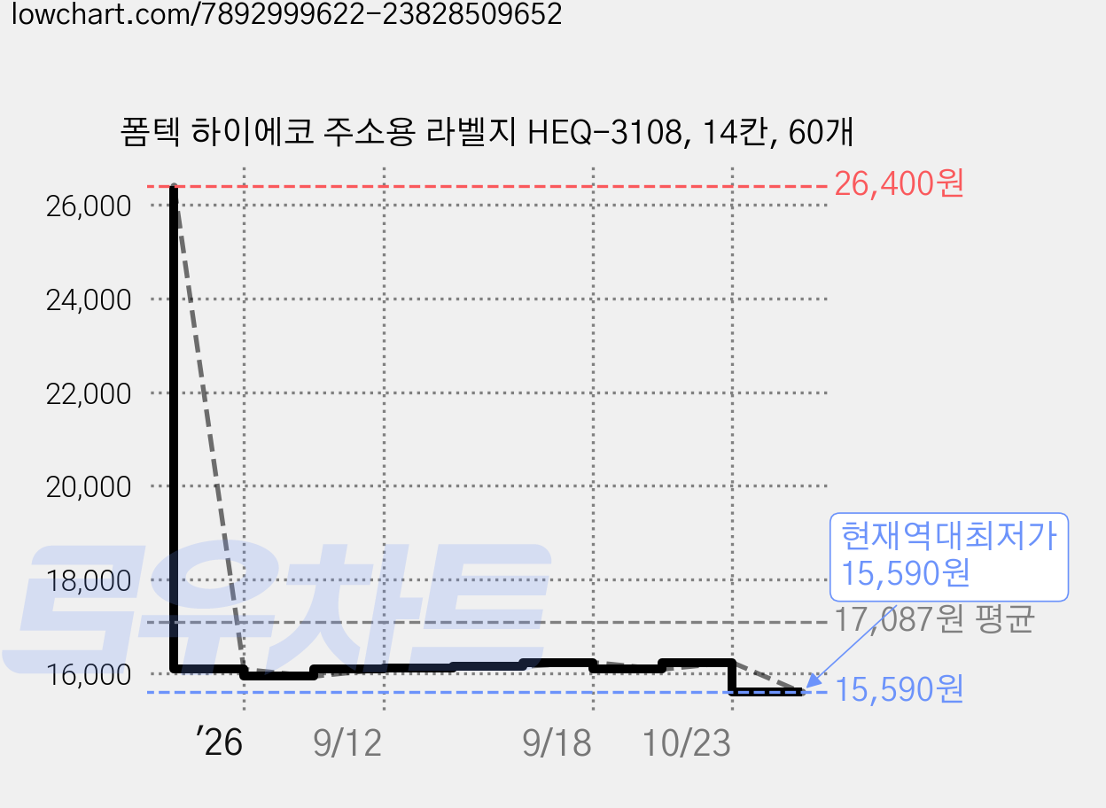 폼텍 하이에코 주소용 라벨지 HEQ-3108, 14칸, 60개 가격 변동 차트, 현재가 15,590원, 역대최저가