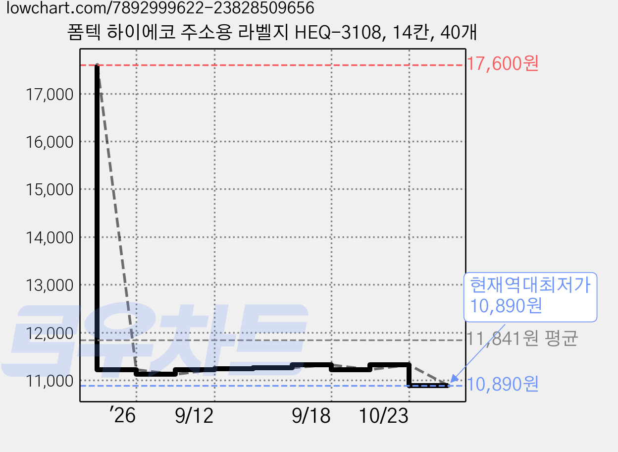 폼텍 하이에코 주소용 라벨지 HEQ-3108, 14칸, 40개 가격 변동 차트, 현재가 10,890원, 역대최저가