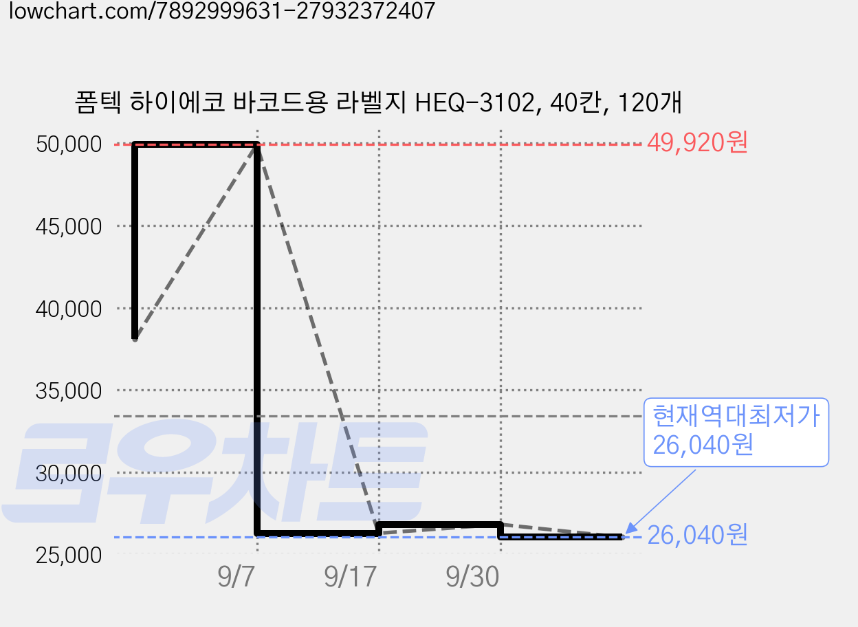 폼텍 하이에코 바코드용 라벨지 HEQ-3102, 40칸, 120개 가격 변동 차트, 현재가 26,040원, 역대최저가