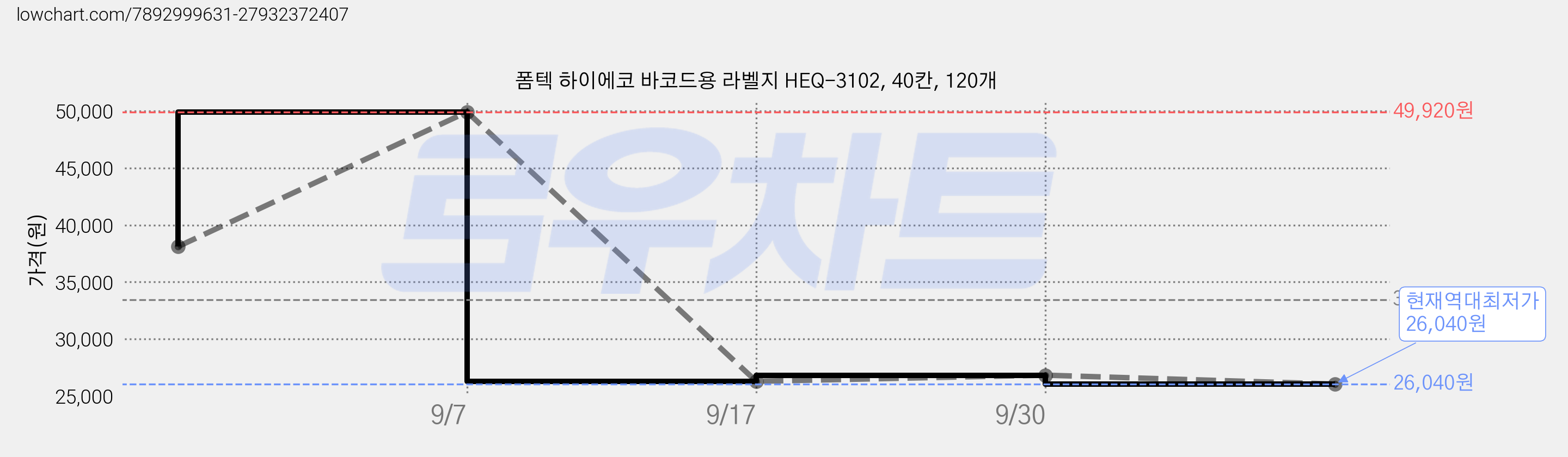 폼텍 하이에코 바코드용 라벨지 HEQ-3102, 40칸, 120개 가격 변동 차트, 현재가 26,040원, 역대최저가