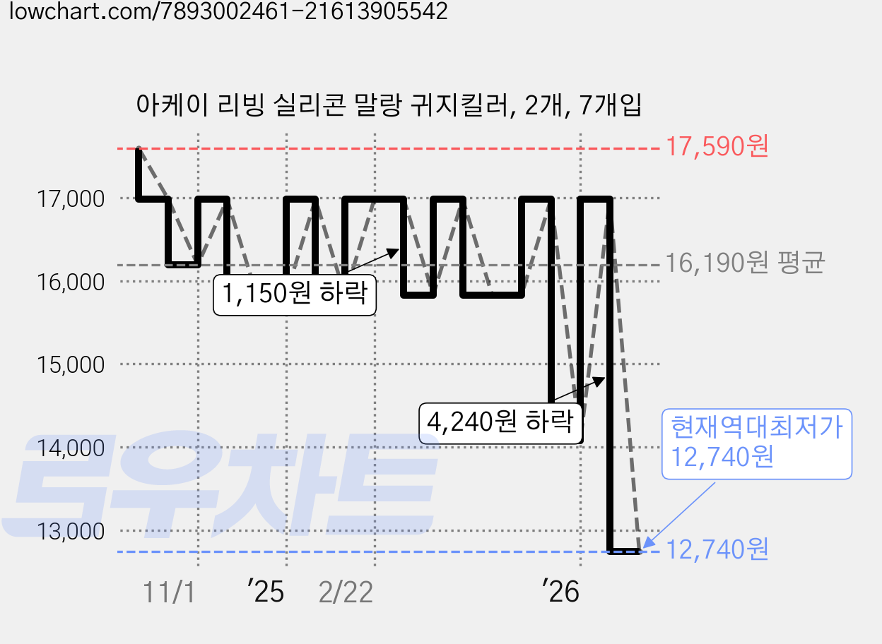 아케이 리빙 실리콘 말랑 귀지킬러, 2개, 7개입 가격 변동 차트, 현재가 12,740원, 역대최저가