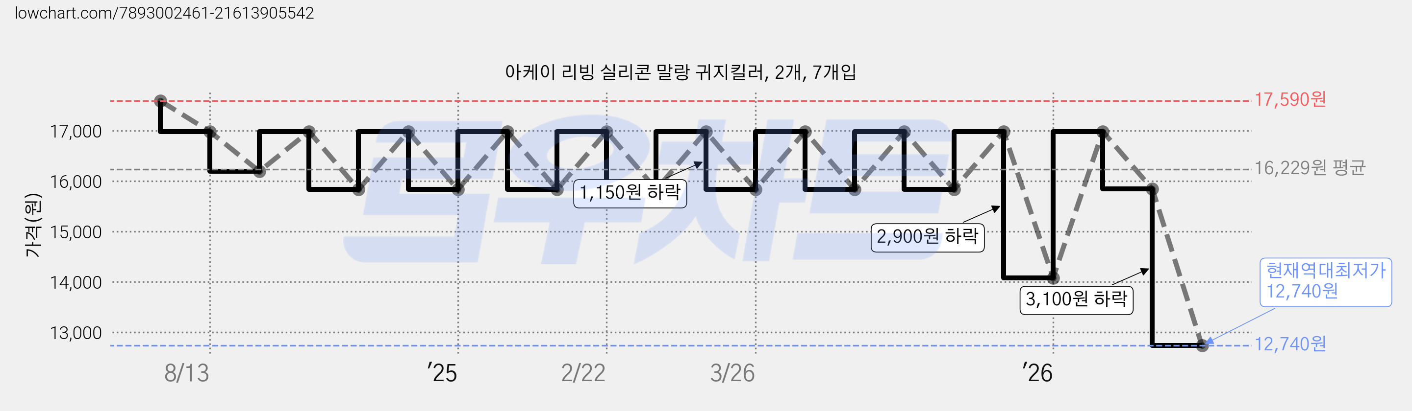 아케이 리빙 실리콘 말랑 귀지킬러, 2개, 7개입 가격 변동 차트, 현재가 12,740원, 역대최저가