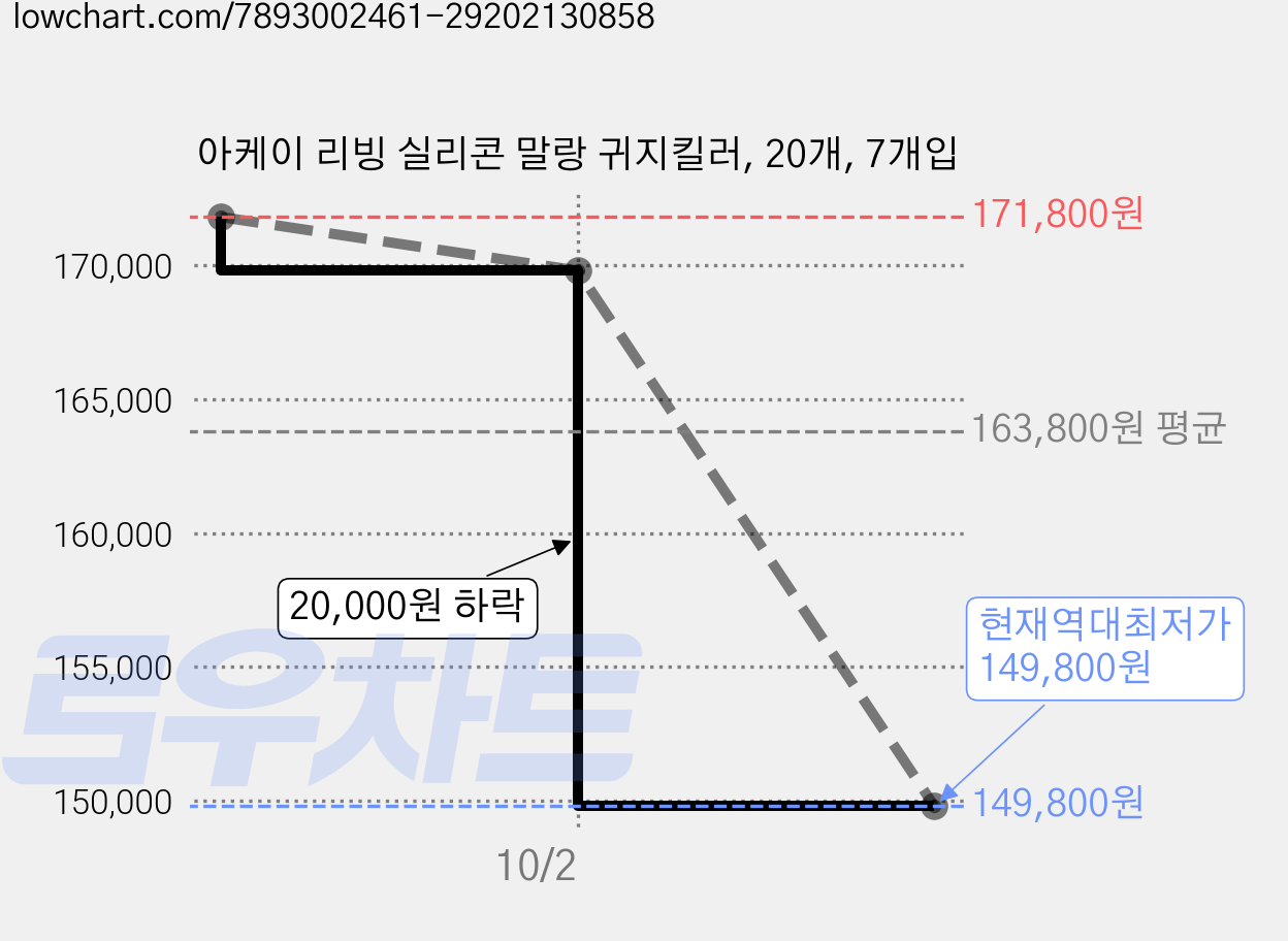 아케이 리빙 실리콘 말랑 귀지킬러, 20개, 7개입 가격 변동 차트, 현재가 149,800원, 역대최저가