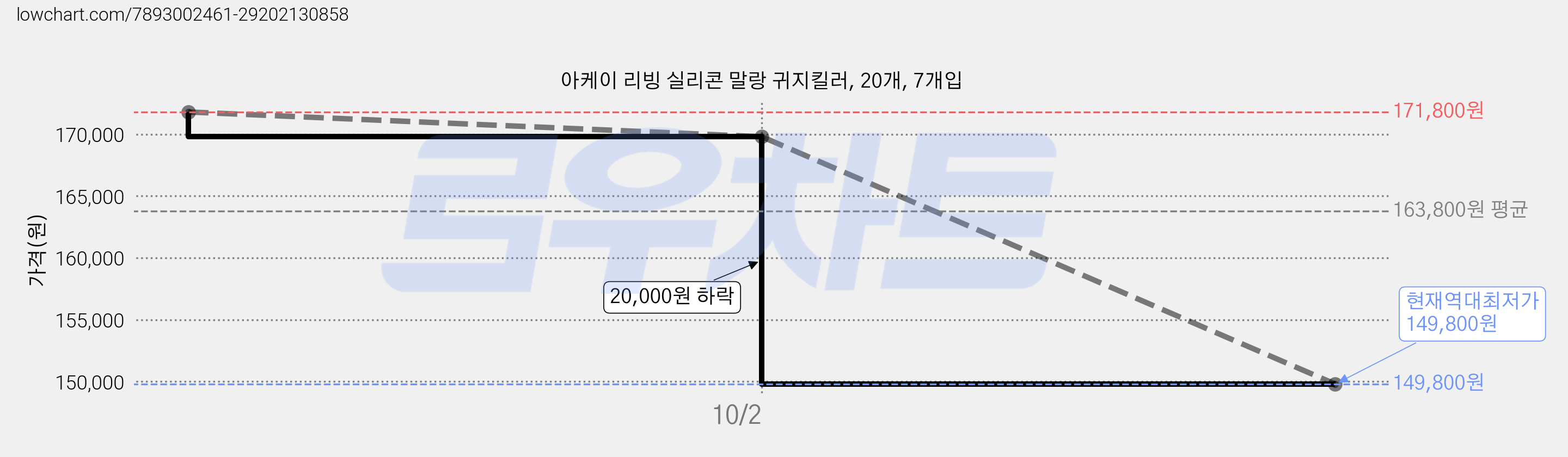 아케이 리빙 실리콘 말랑 귀지킬러, 20개, 7개입 가격 변동 차트, 현재가 149,800원, 역대최저가