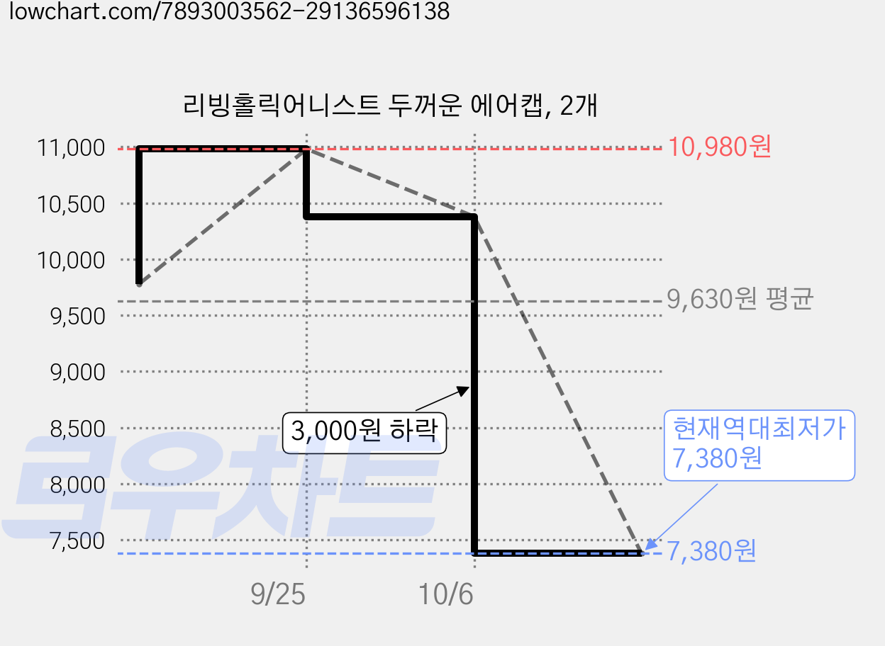 리빙홀릭어니스트 두꺼운 에어캡, 2개 가격 변동 차트, 현재가 7,380원, 역대최저가